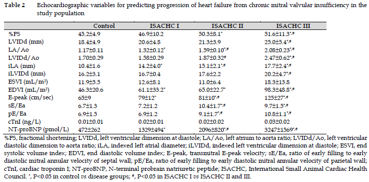Echocardiographic variables for predicting progression of heart failure