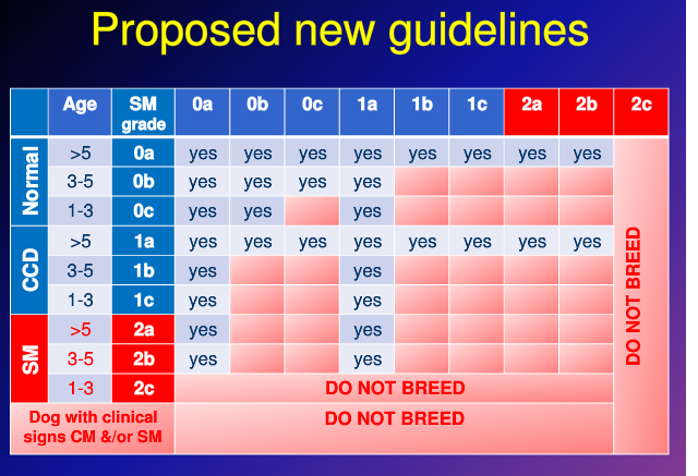 Proposed New SM Guidelines
