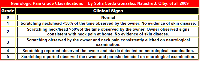 Cerda-Gonzalez/Olby Neurologic Pain Grades -- 2009