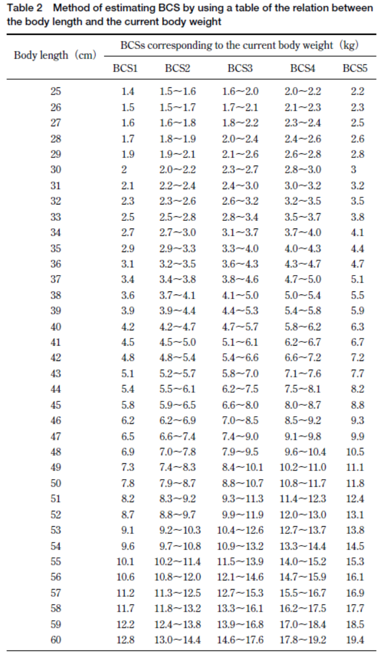 Body Length - Body Weight BCS